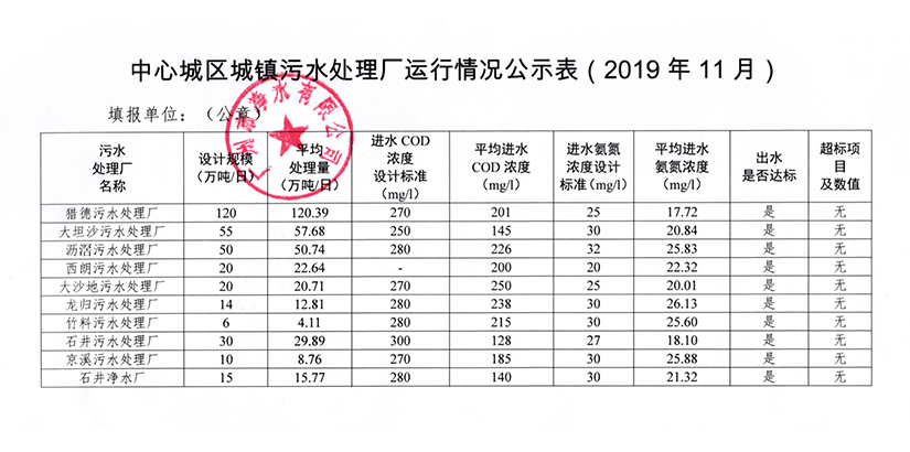 中心城區城鎮污水處理廠運行情況公示表（2019年11月）.jpg